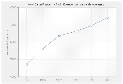 Toul : Evolution du nombre de logements