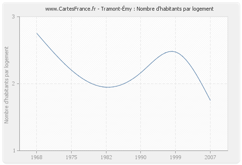 Tramont-Émy : Nombre d'habitants par logement