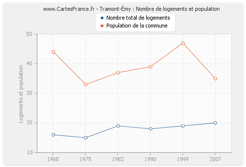 Tramont-Émy : Nombre de logements et population