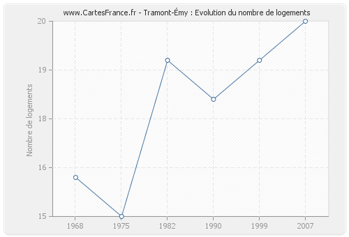 Tramont-Émy : Evolution du nombre de logements