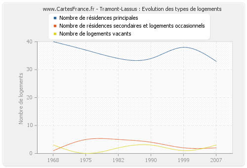 Tramont-Lassus : Evolution des types de logements