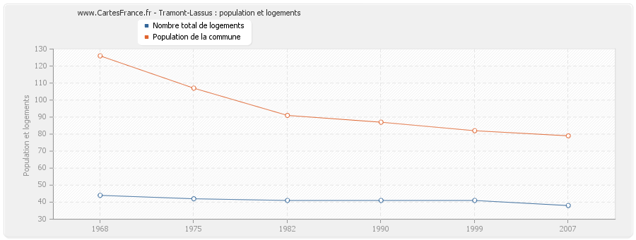 Tramont-Lassus : population et logements