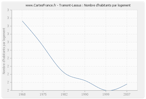 Tramont-Lassus : Nombre d'habitants par logement