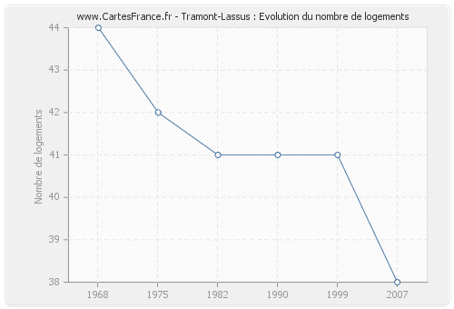 Tramont-Lassus : Evolution du nombre de logements