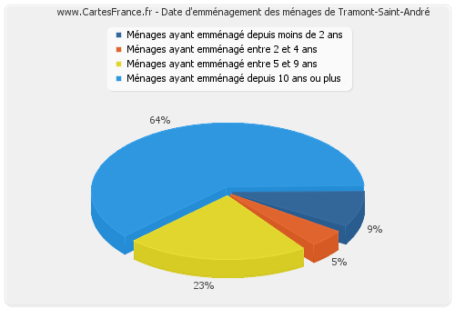 Date d'emménagement des ménages de Tramont-Saint-André