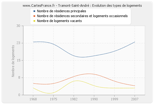 Tramont-Saint-André : Evolution des types de logements