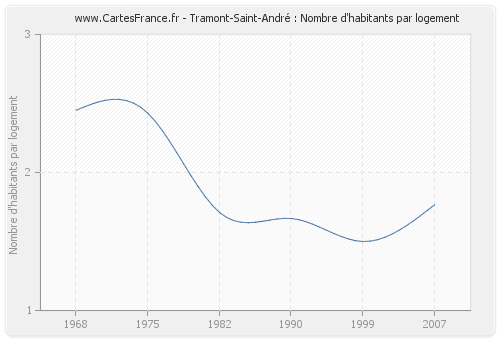 Tramont-Saint-André : Nombre d'habitants par logement