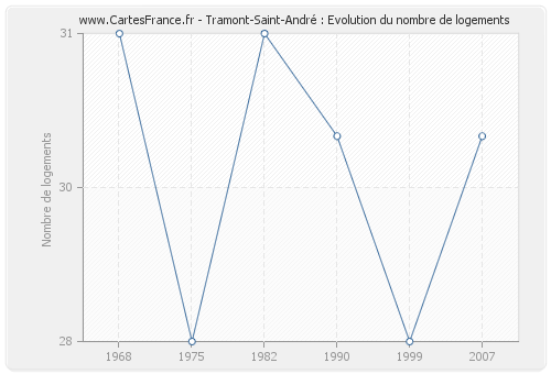 Tramont-Saint-André : Evolution du nombre de logements