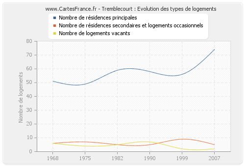 Tremblecourt : Evolution des types de logements