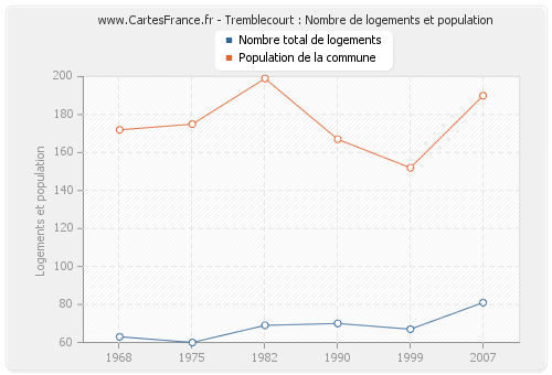 Tremblecourt : Nombre de logements et population