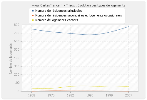 Trieux : Evolution des types de logements