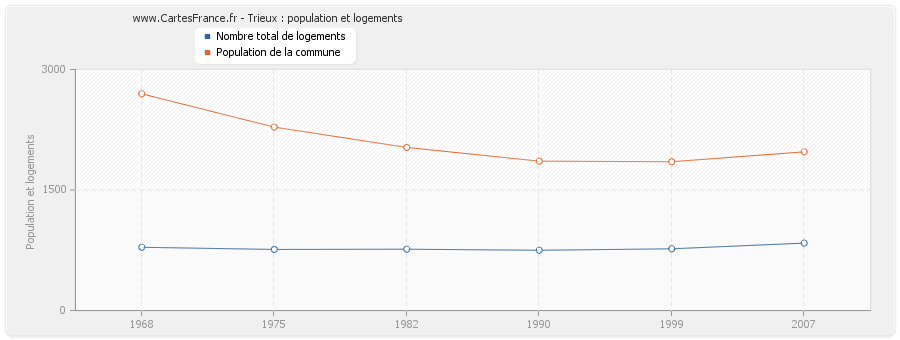 Trieux : population et logements