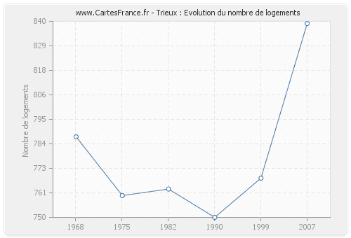 Trieux : Evolution du nombre de logements