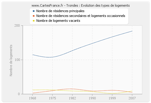 Trondes : Evolution des types de logements