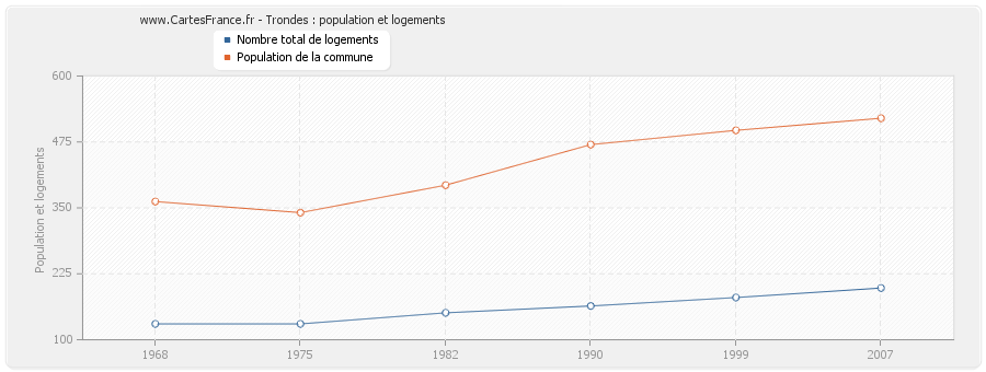 Trondes : population et logements