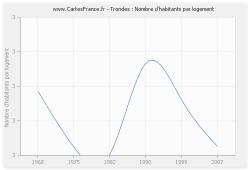 Trondes : Nombre d'habitants par logement