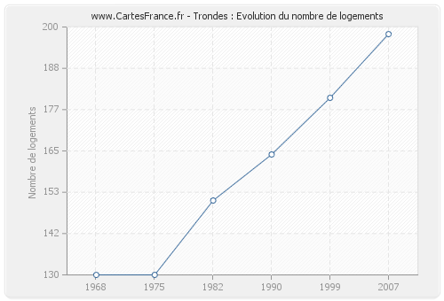 Trondes : Evolution du nombre de logements