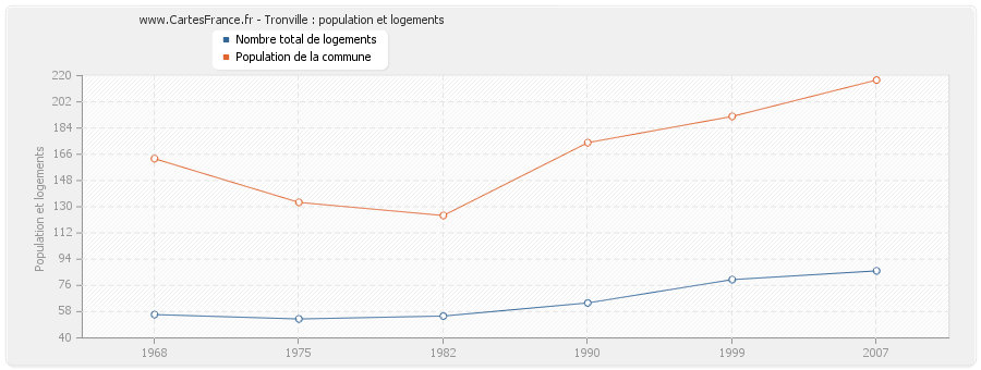 Tronville : population et logements