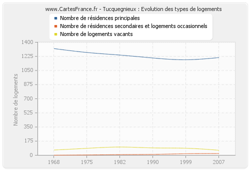 Tucquegnieux : Evolution des types de logements