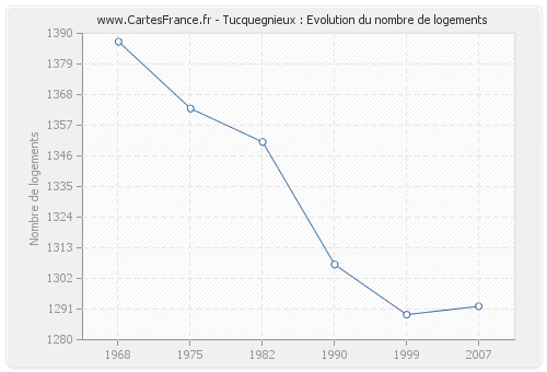 Tucquegnieux : Evolution du nombre de logements