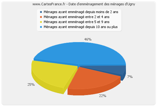 Date d'emménagement des ménages d'Ugny