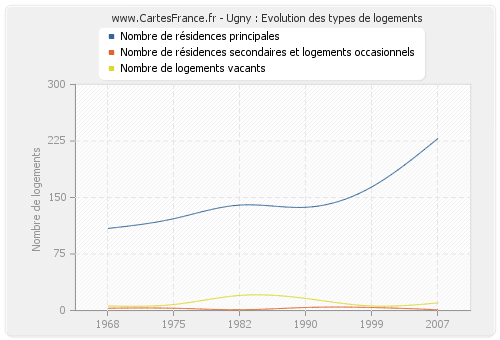 Ugny : Evolution des types de logements