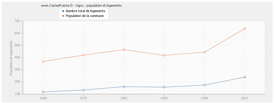 Ugny : population et logements