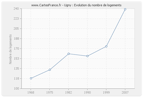 Ugny : Evolution du nombre de logements