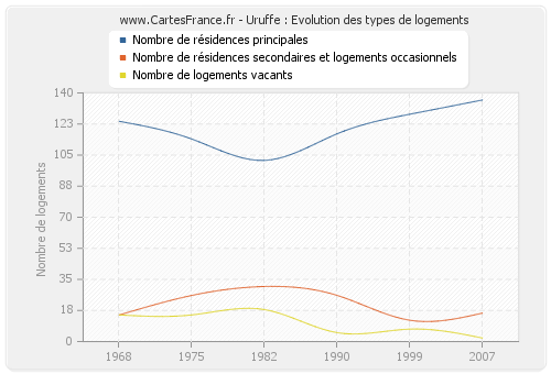 Uruffe : Evolution des types de logements