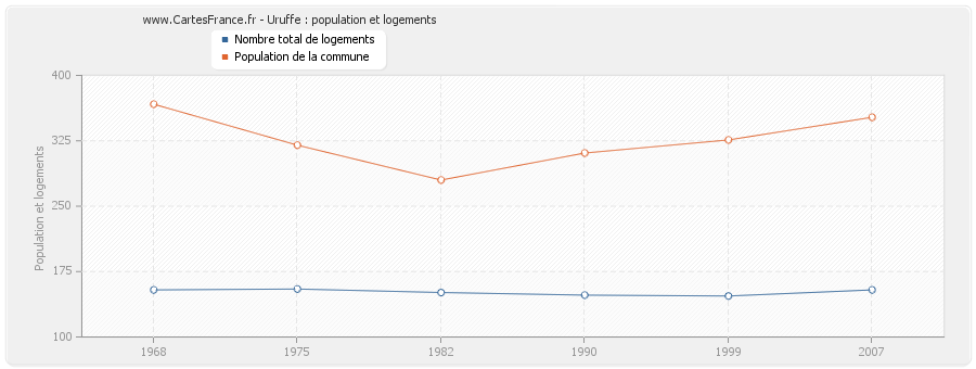 Uruffe : population et logements