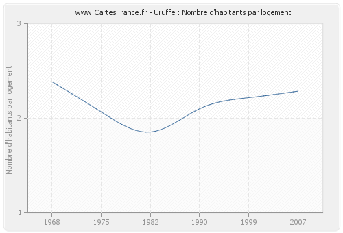 Uruffe : Nombre d'habitants par logement