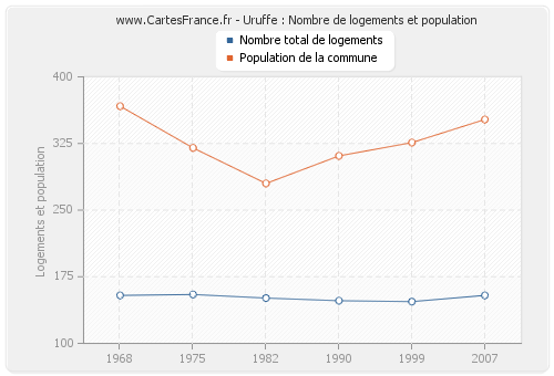 Uruffe : Nombre de logements et population