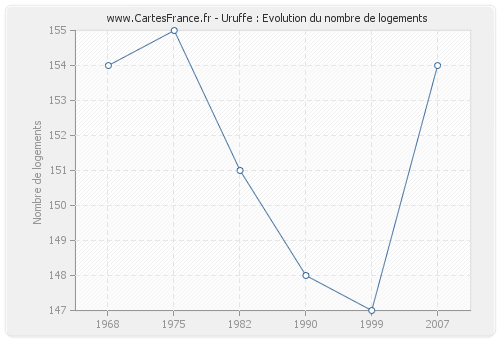 Uruffe : Evolution du nombre de logements