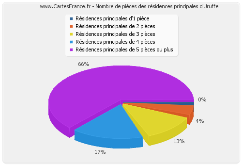 Nombre de pièces des résidences principales d'Uruffe