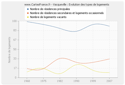 Vacqueville : Evolution des types de logements