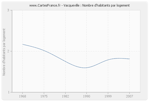 Vacqueville : Nombre d'habitants par logement