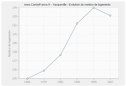 Vacqueville : Evolution du nombre de logements