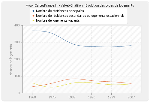 Val-et-Châtillon : Evolution des types de logements