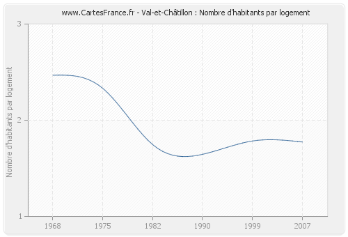 Val-et-Châtillon : Nombre d'habitants par logement