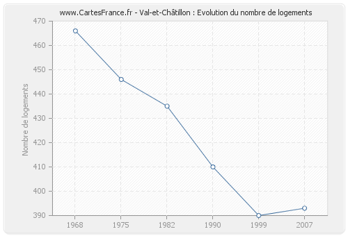 Val-et-Châtillon : Evolution du nombre de logements