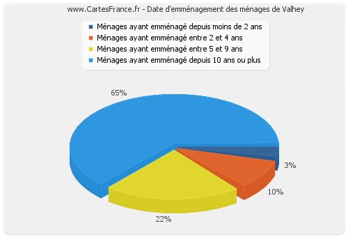 Date d'emménagement des ménages de Valhey