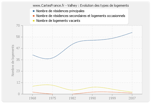 Valhey : Evolution des types de logements