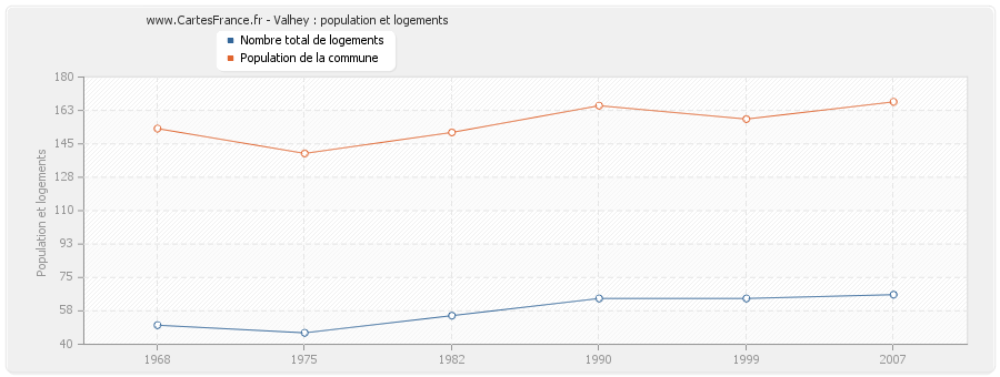 Valhey : population et logements