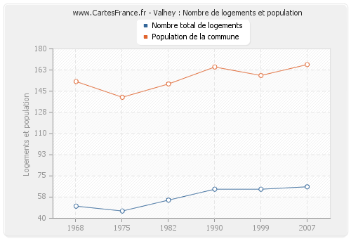 Valhey : Nombre de logements et population