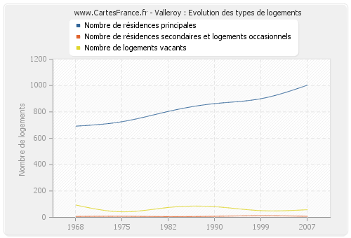 Valleroy : Evolution des types de logements