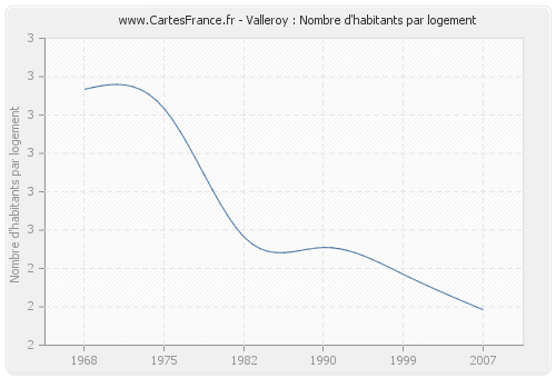 Valleroy : Nombre d'habitants par logement