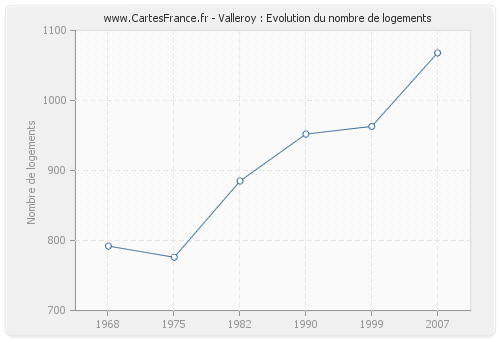 Valleroy : Evolution du nombre de logements