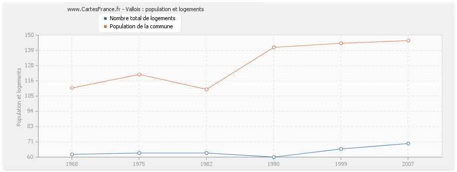 Vallois : population et logements