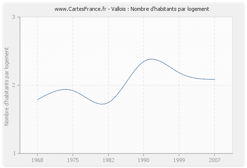 Vallois : Nombre d'habitants par logement