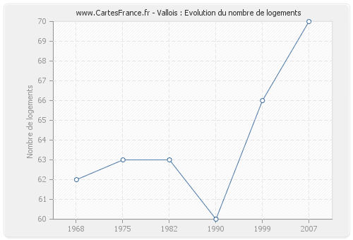 Vallois : Evolution du nombre de logements